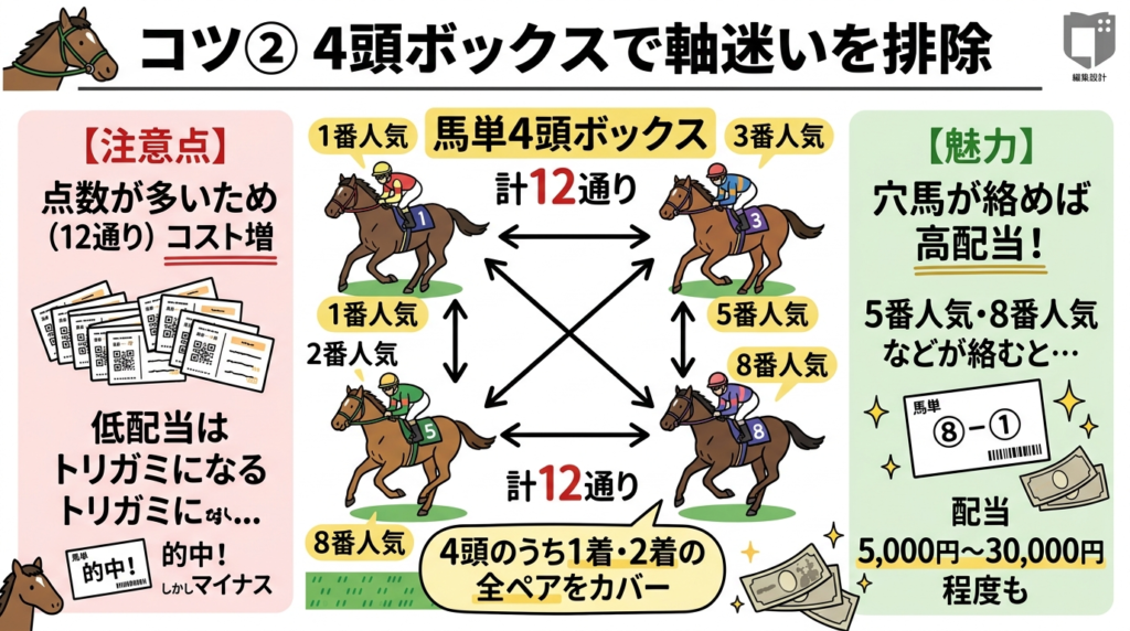 4頭ボックスで「軸迷い」イラスト